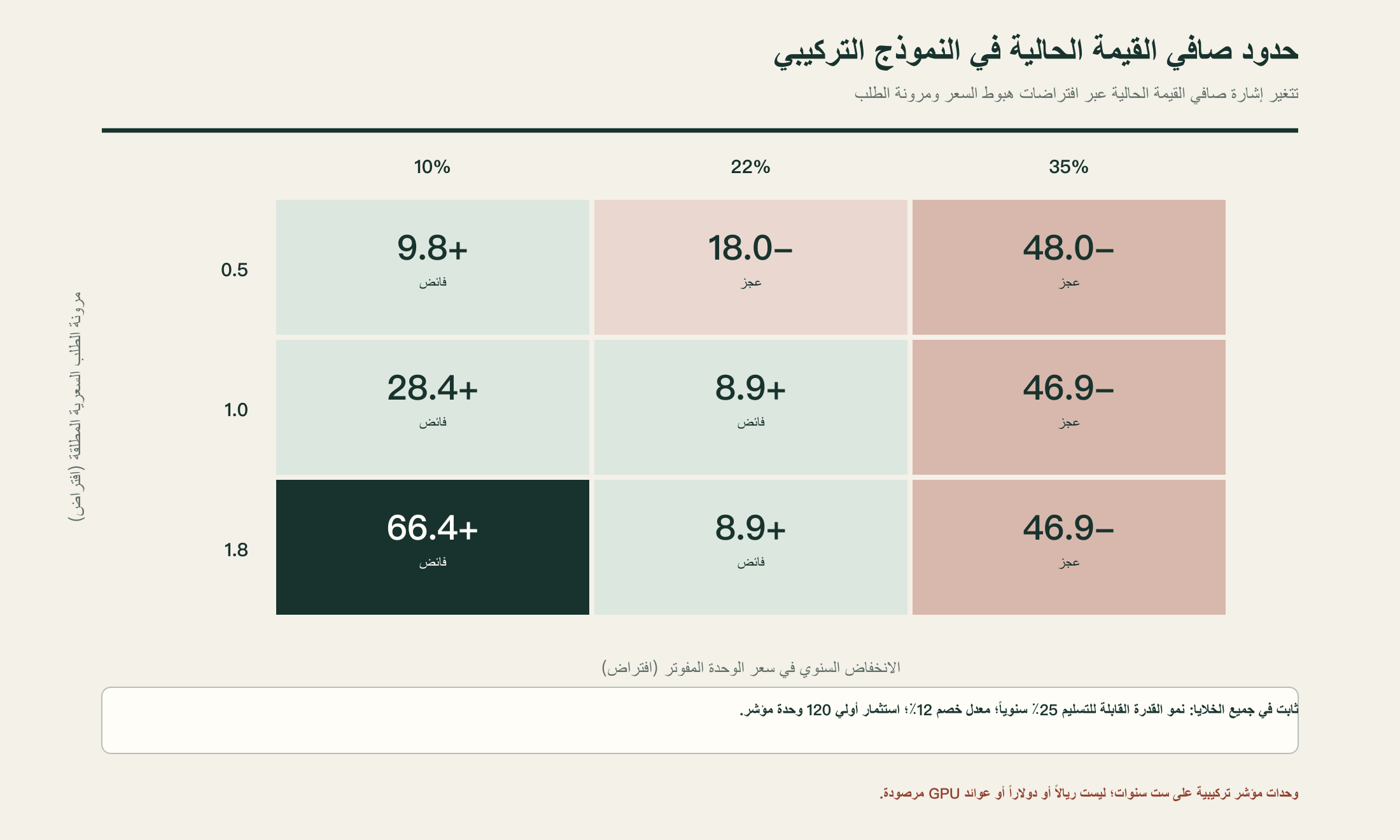 خريطة العائد وفق المرونة والهبوط السعري، محاكاة توضيحية وليست بيانات شركة