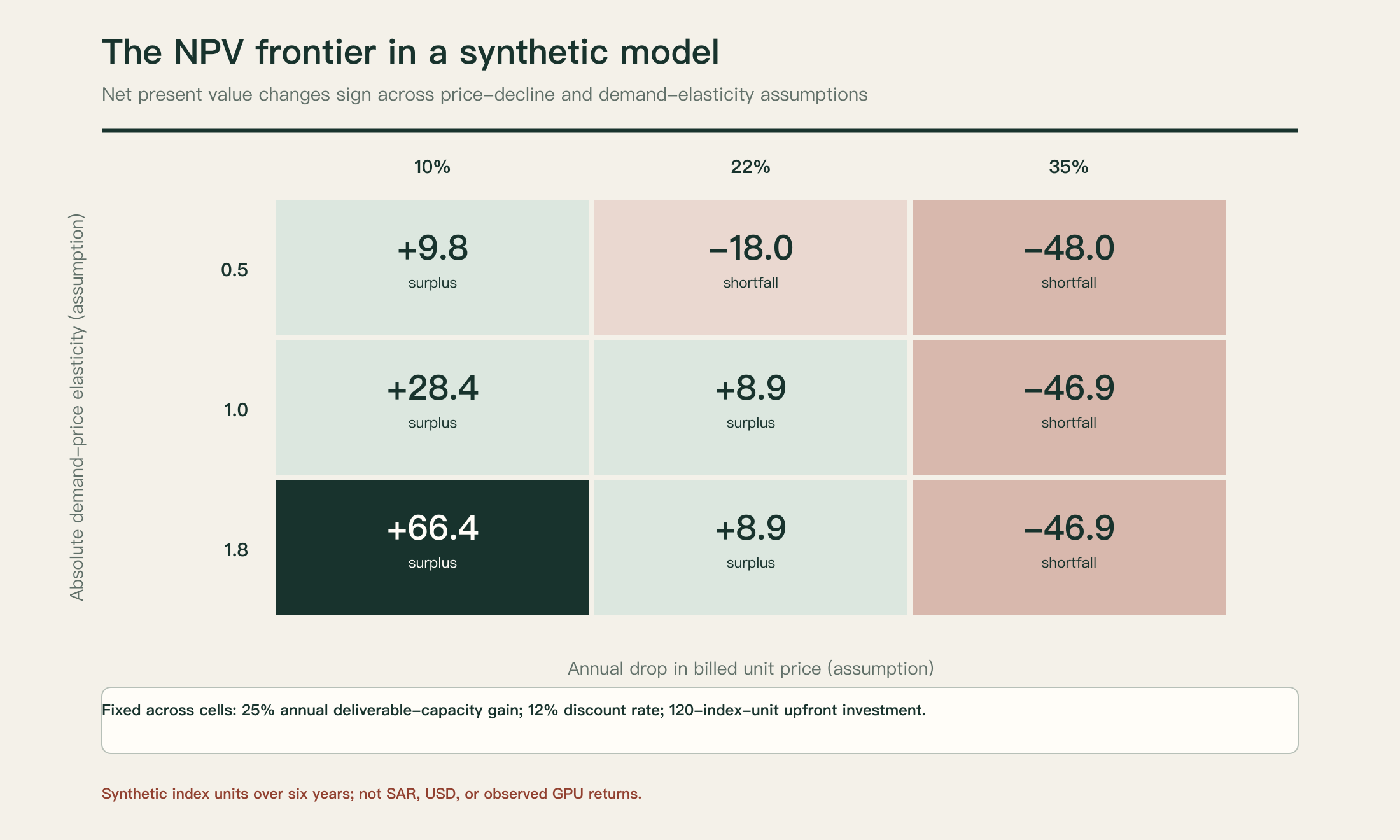 Return map by elasticity and price decline, an illustrative simulation rather than company data