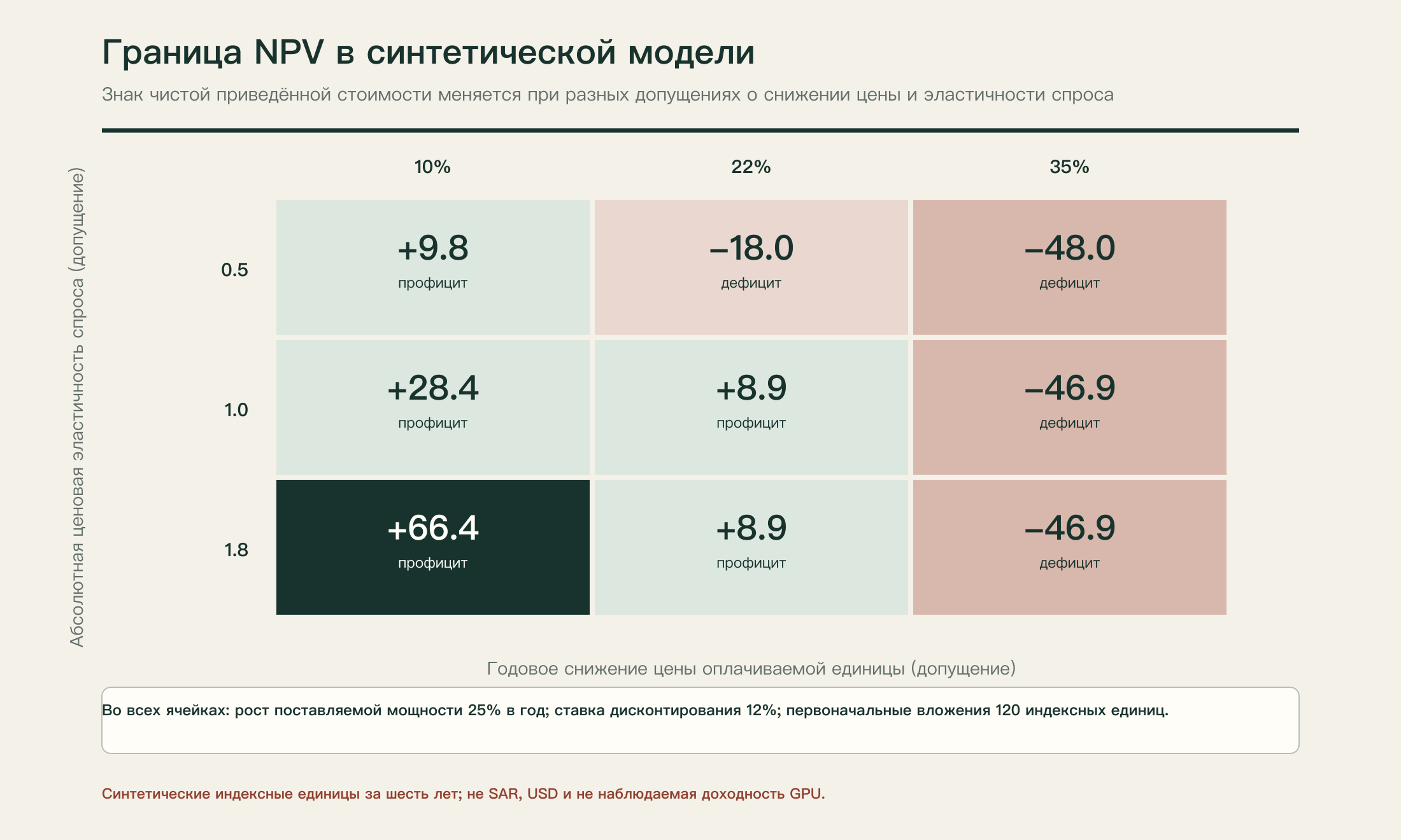 Сетка чистой приведённой стоимости в условных сценариях
