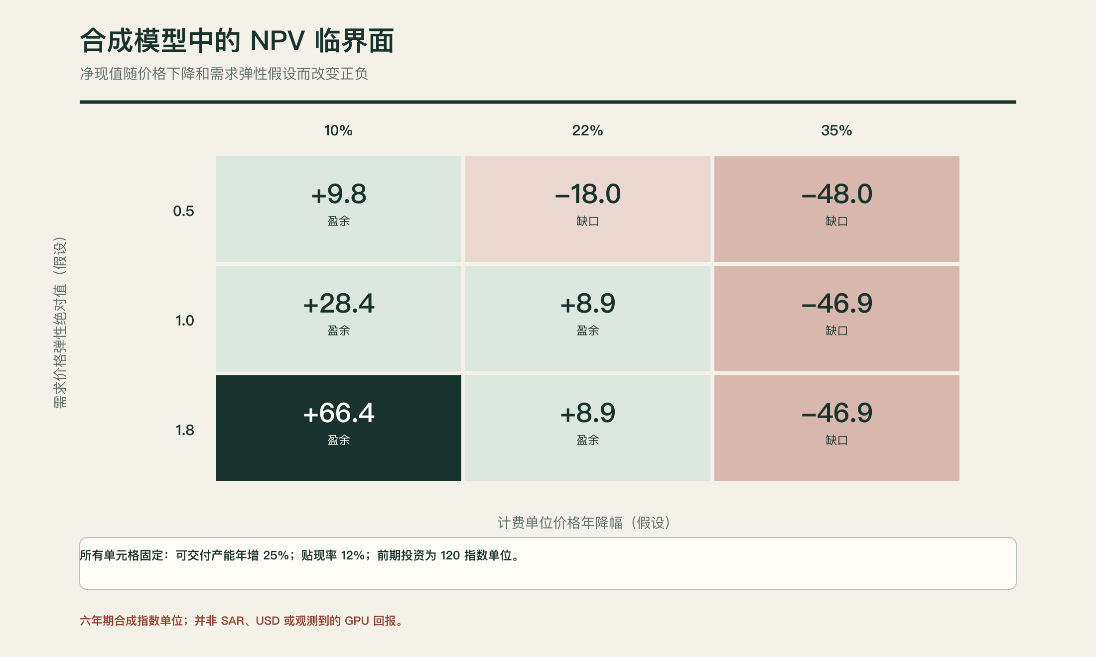 假设情景中的净现值网格