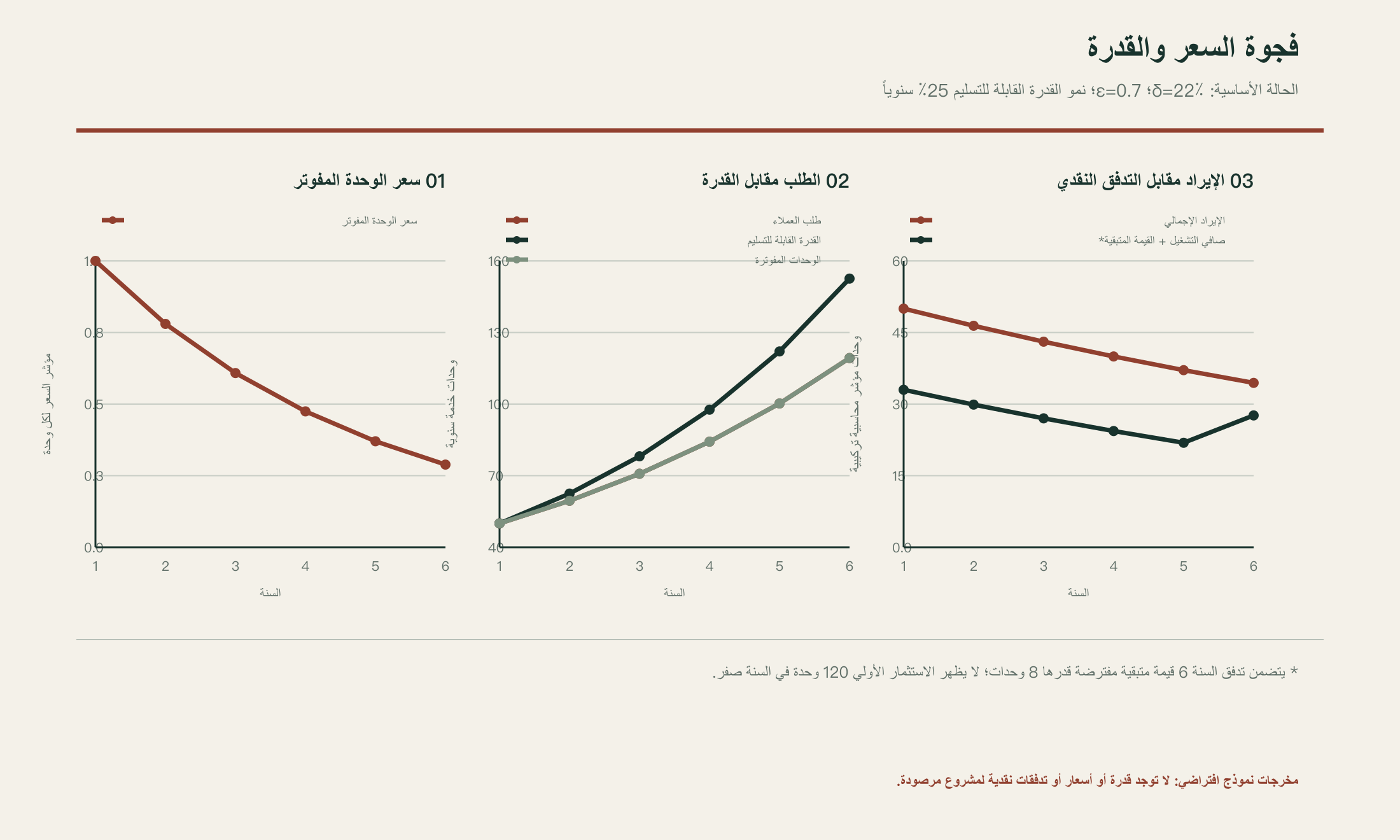 حركة السعر والحجم والإيراد خلال ست سنوات، مثال افتراضي