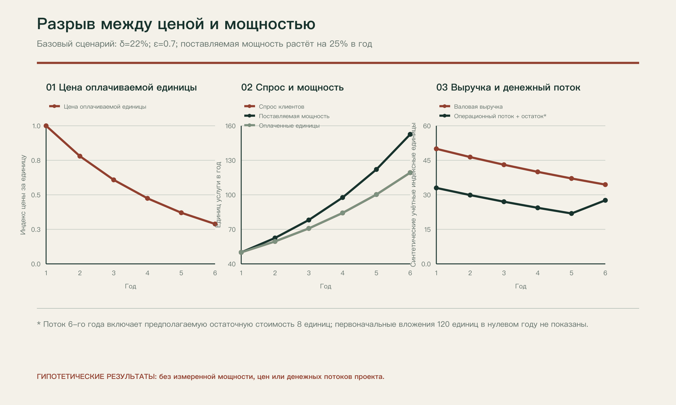 Траектории цены, спроса, мощности и выручки в условном эксперименте