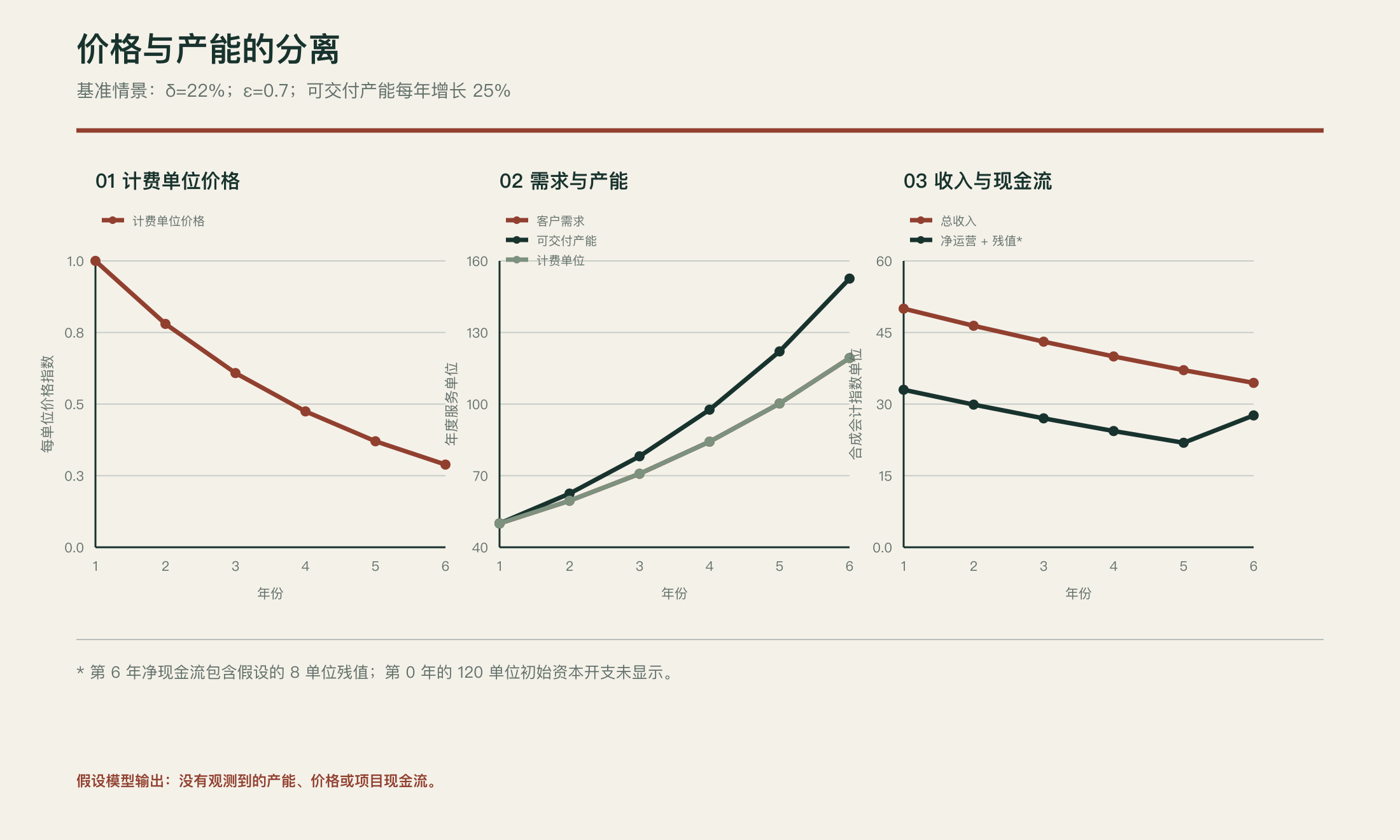 假设实验中价格、需求、容量与收入的路径