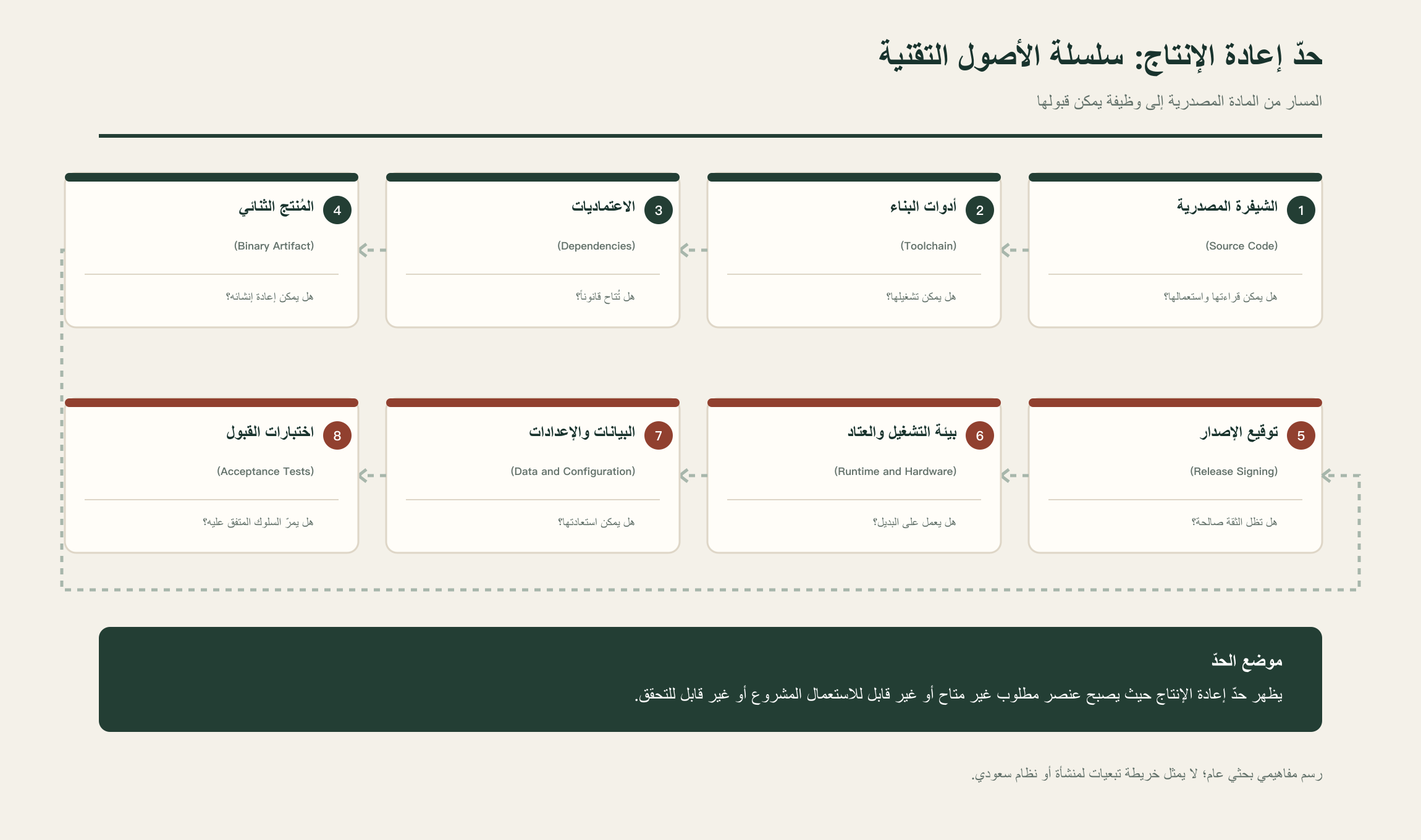 الرسم المفاهيمي لحد إعادة الإنتاج ومراحل اختبار التقنية