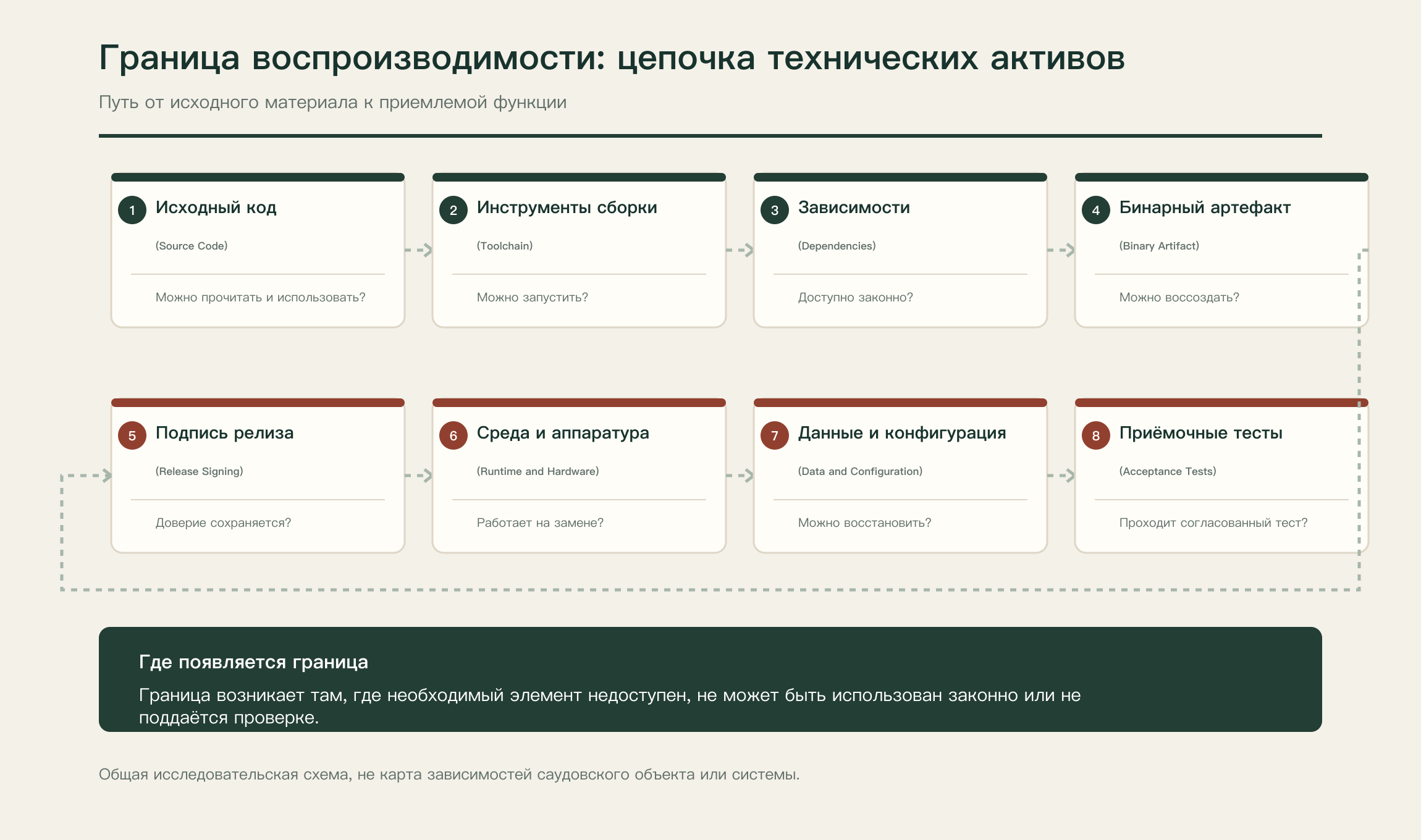Концептуальная схема границы воспроизводимости и этапов испытания технологии