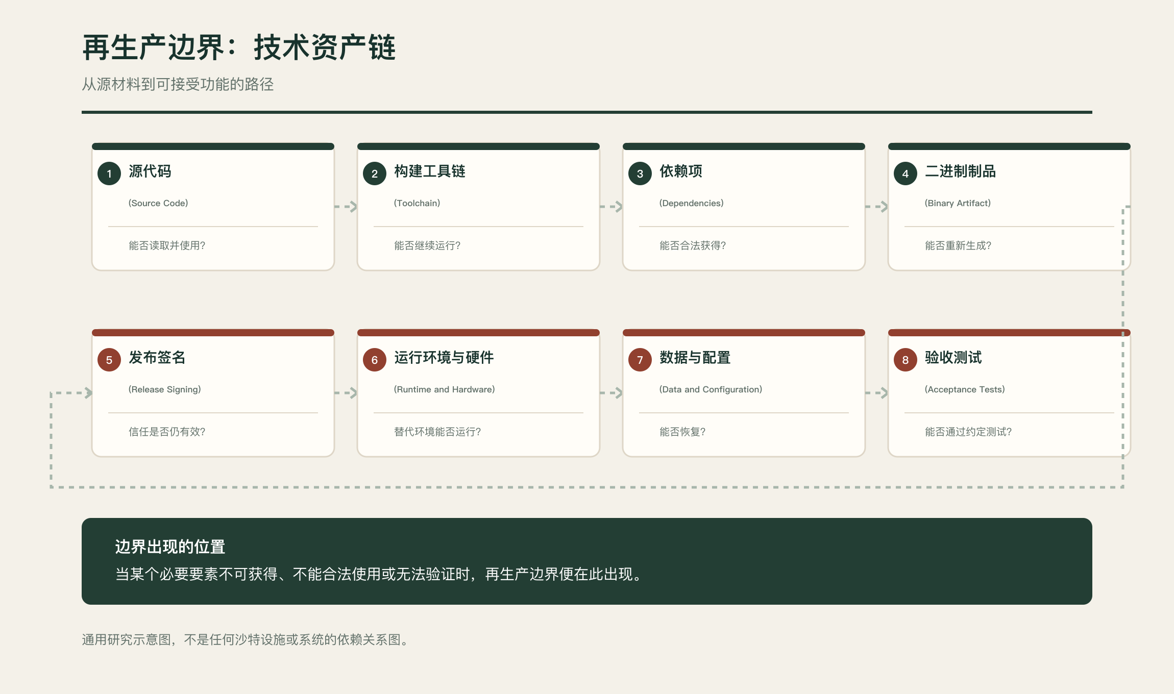 再生产边界及技术检验阶段概念图
