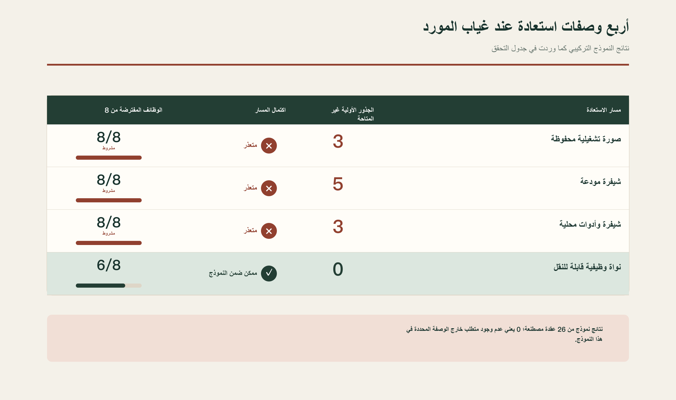 مقارنة الحلقات المفقودة بين أربع وصفات تركيب افتراضية
