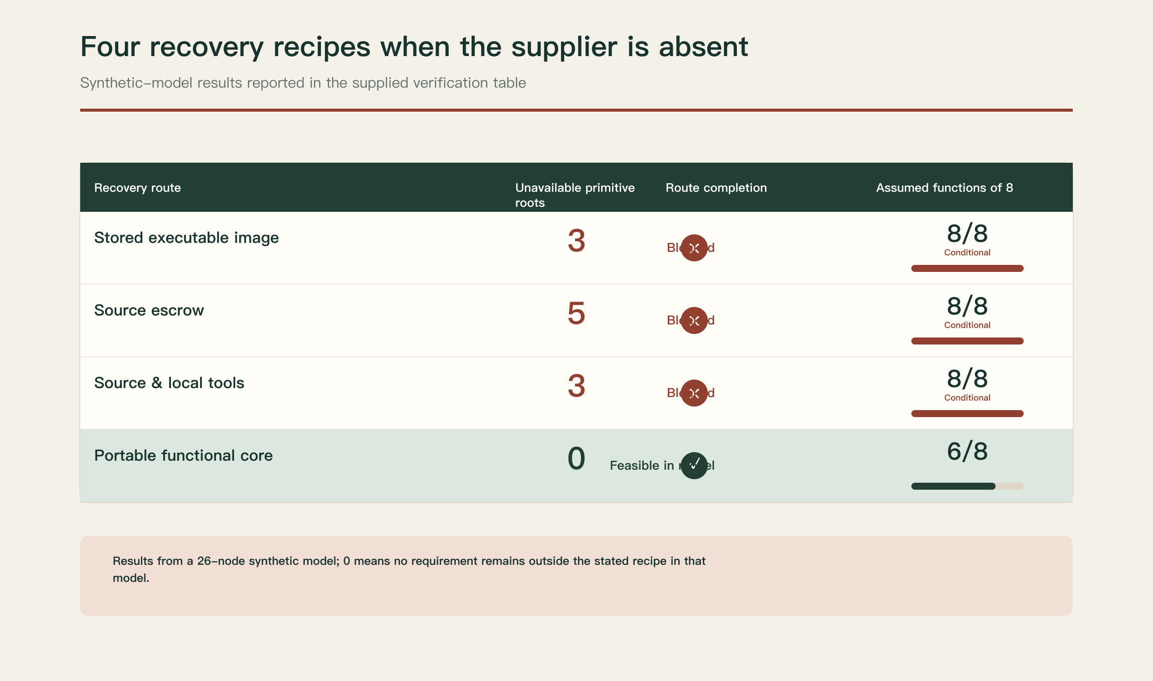 Comparison of missing links across four hypothetical build recipes