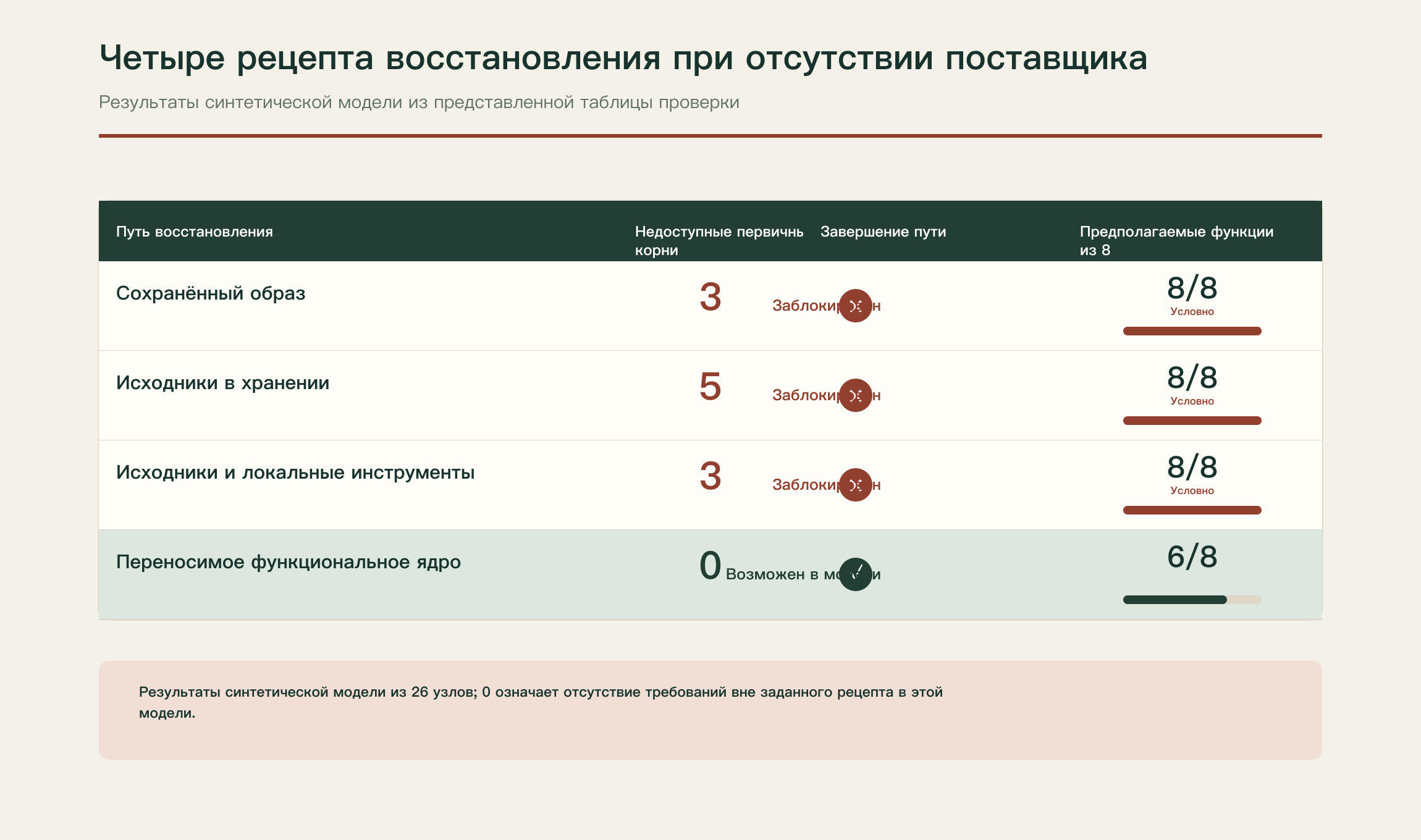 Сравнение недостающих звеньев в четырёх условных рецептах сборки