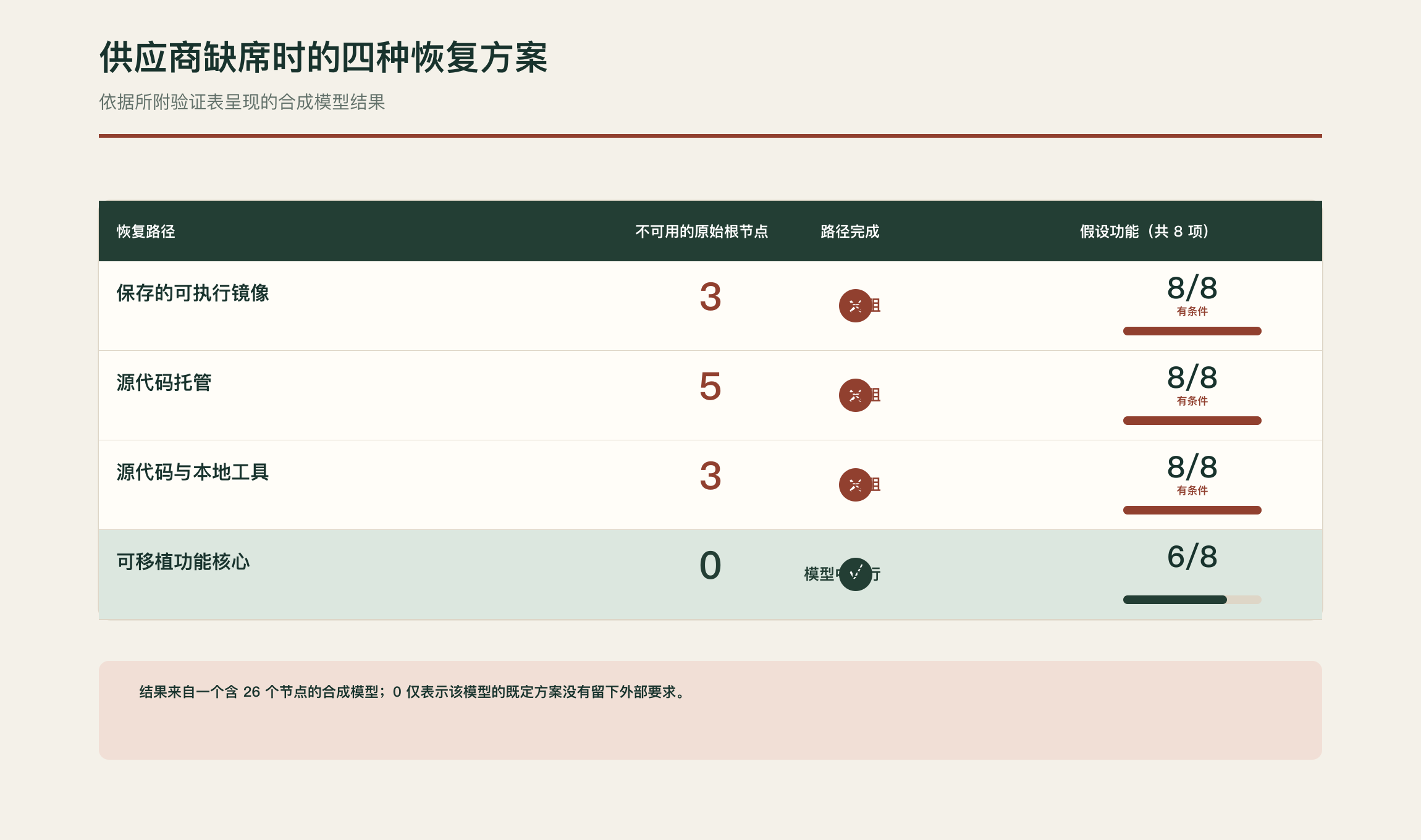 四种虚构重组方案缺失环节对比