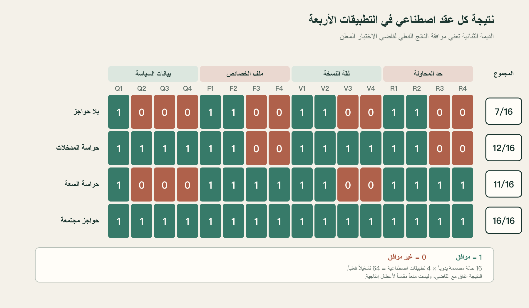 مصفوفة نتائج 64 تشغيلًا على بيانات اصطناعية