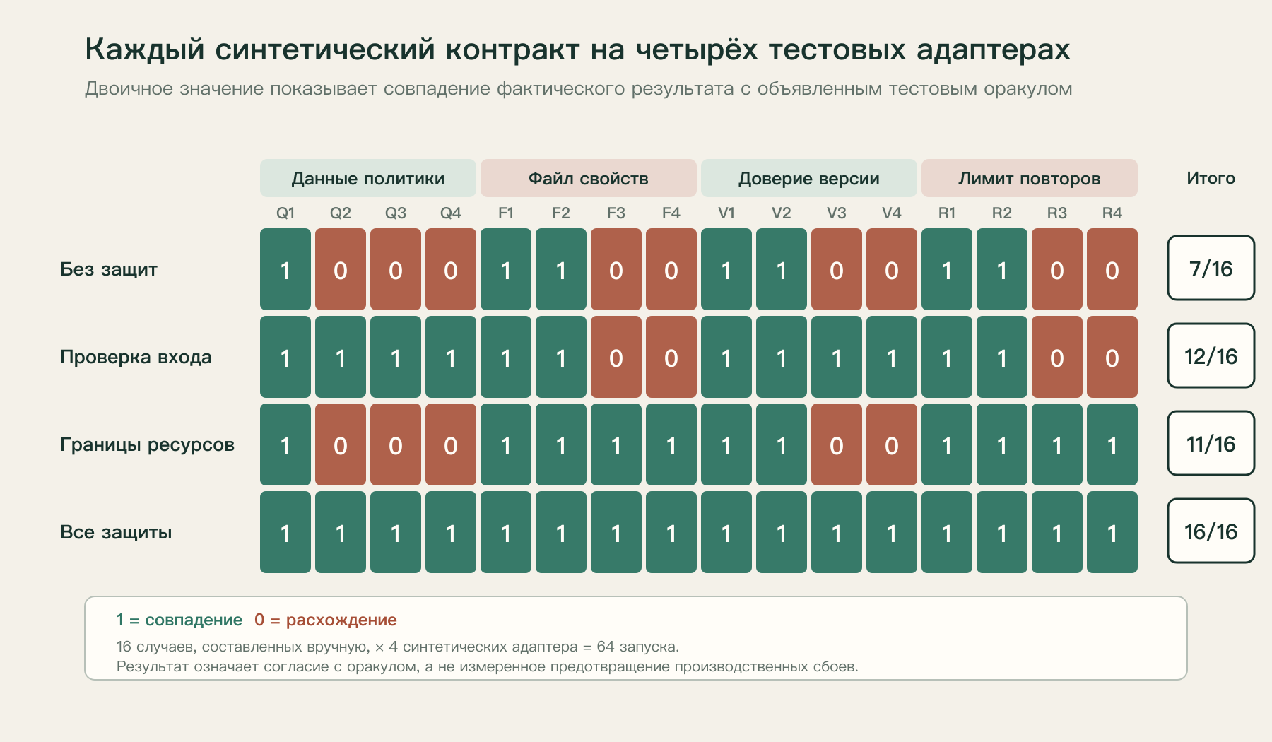 Матрица результатов 64 запусков на синтетических данных