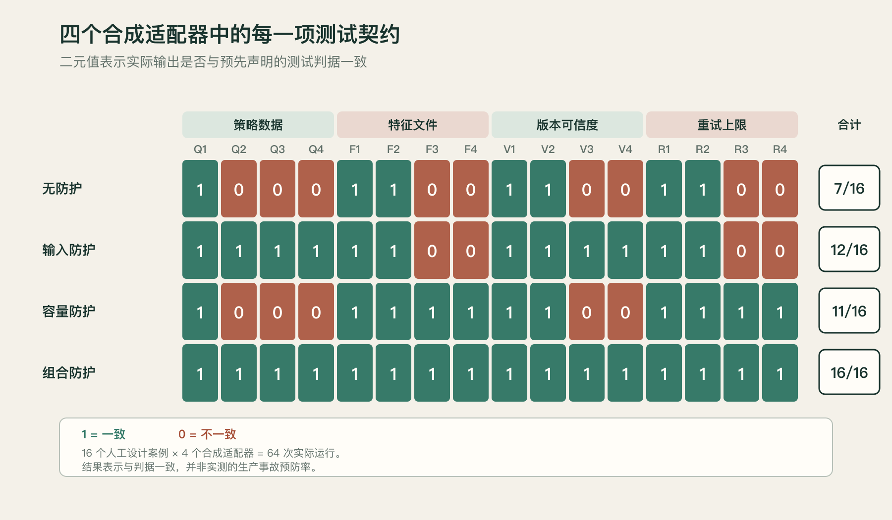 四个实验实现中 64 次合成失效合约实验的结果
