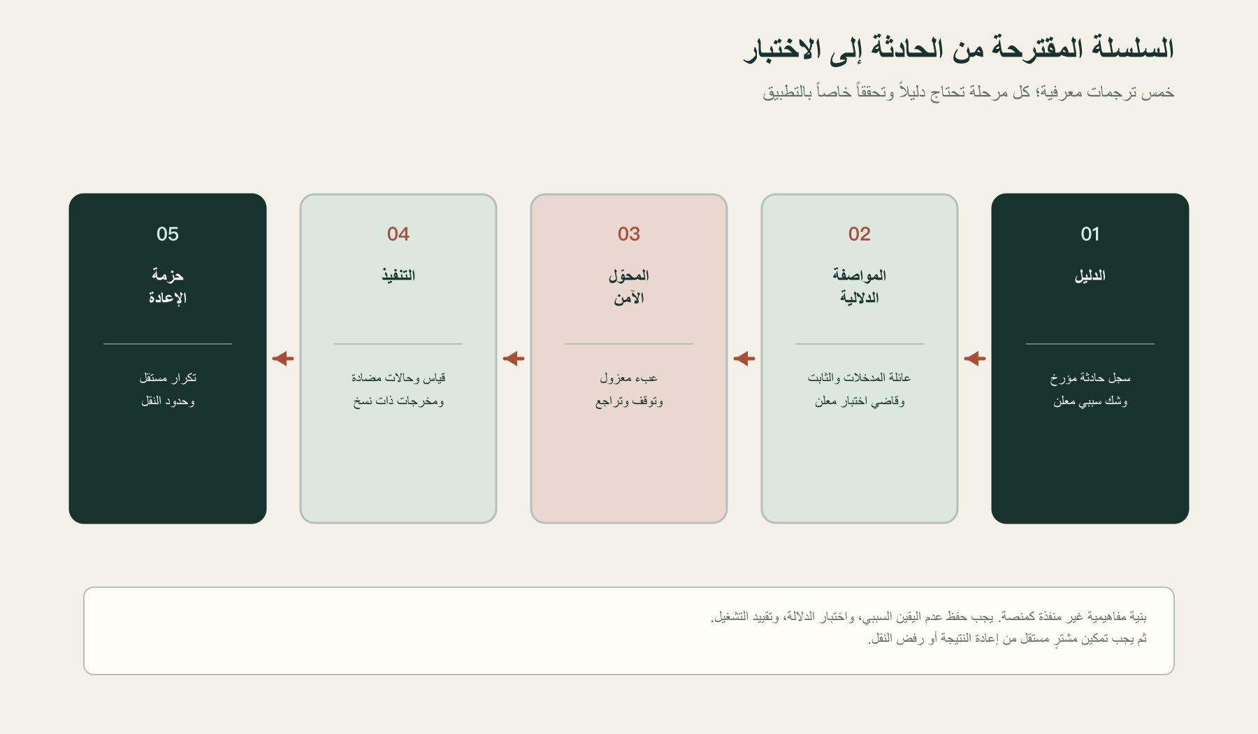 مسار تحويل سجل الحادثة إلى منتج اختبار قابل للمراجعة