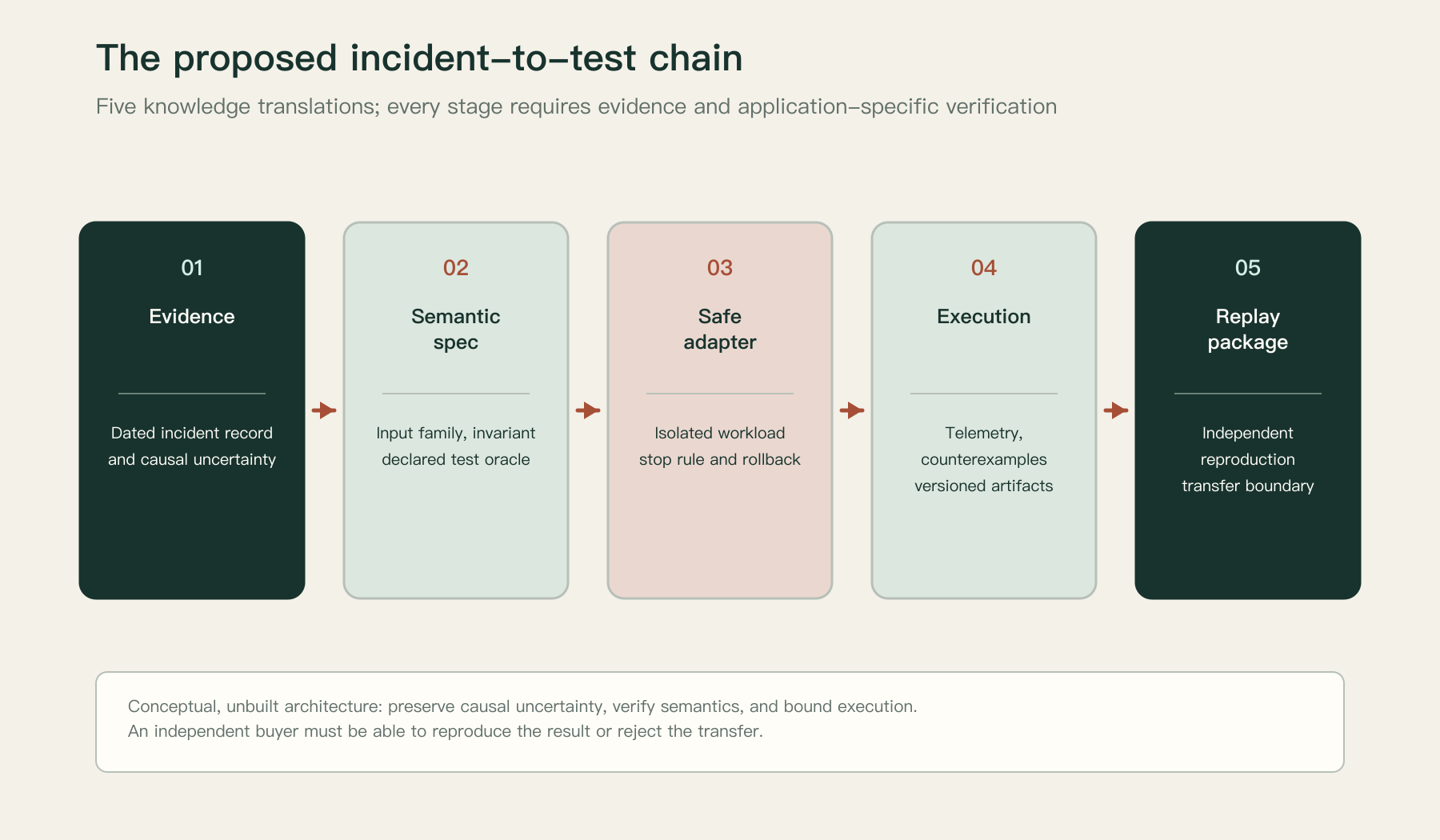 Path from an incident record to a reviewable testing product