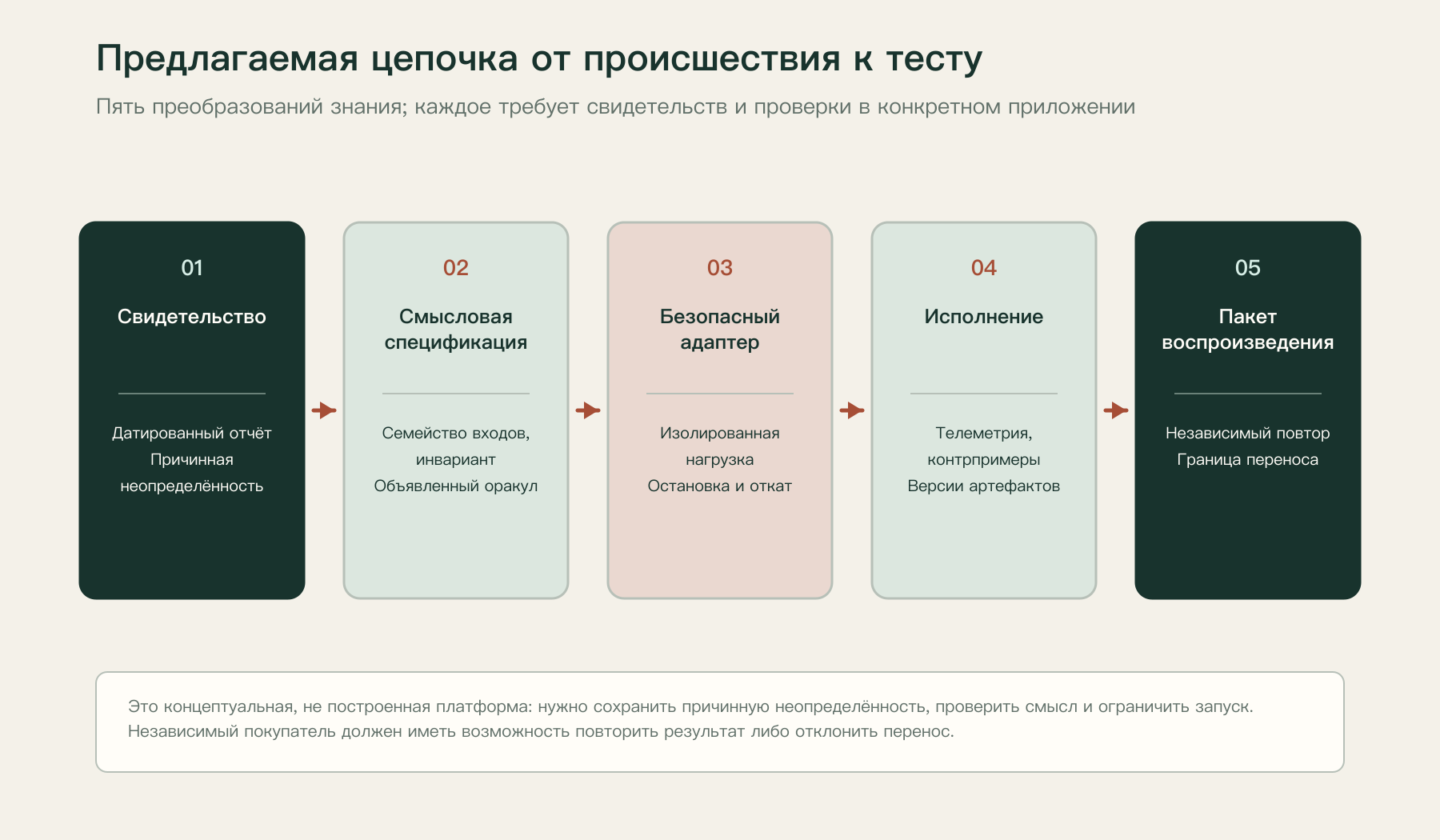 Путь от записи о происшествии к проверяемому тестовому продукту