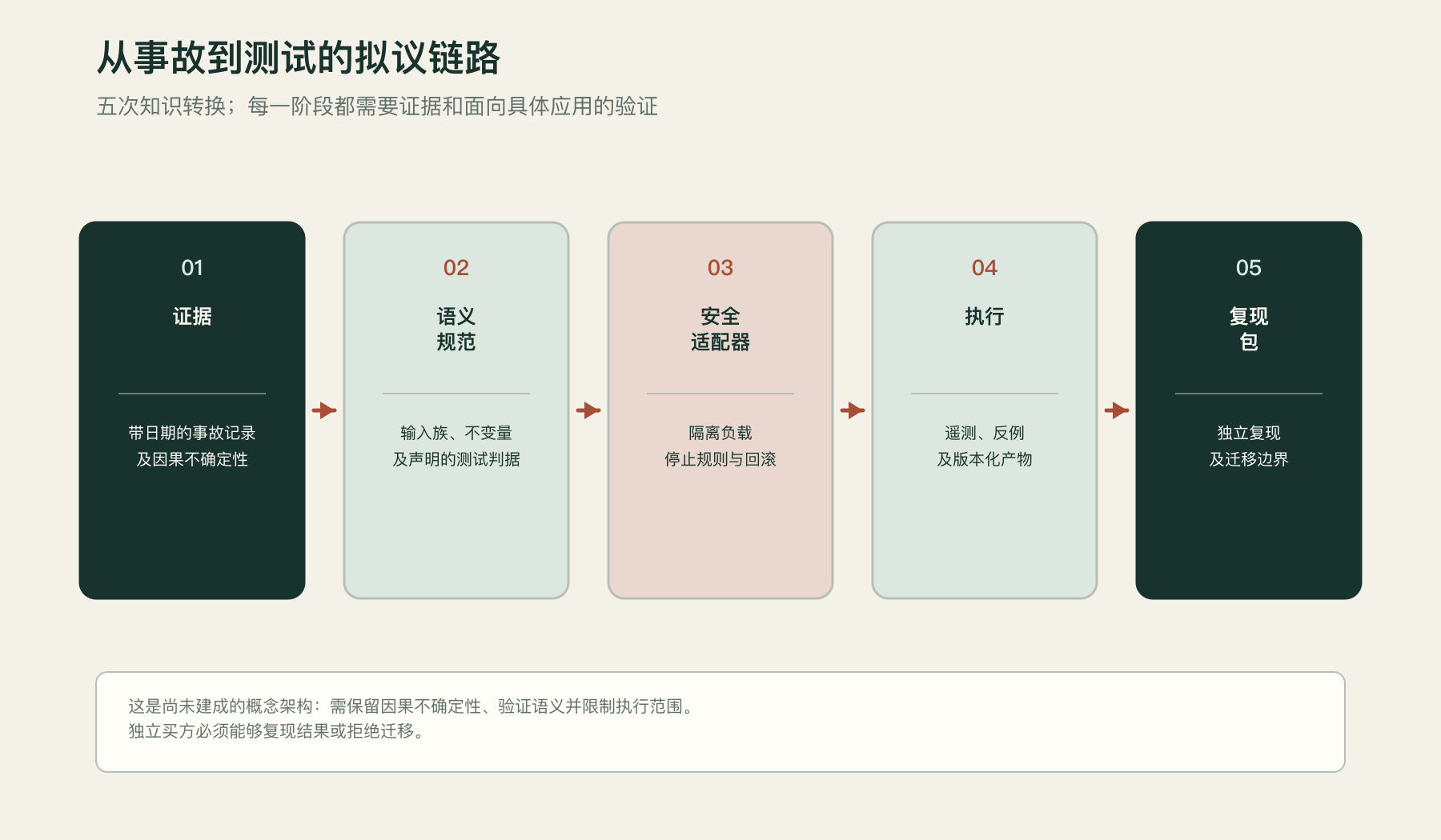 故障测试编译器概念图：从有记录的报告到实验包与可核验结果