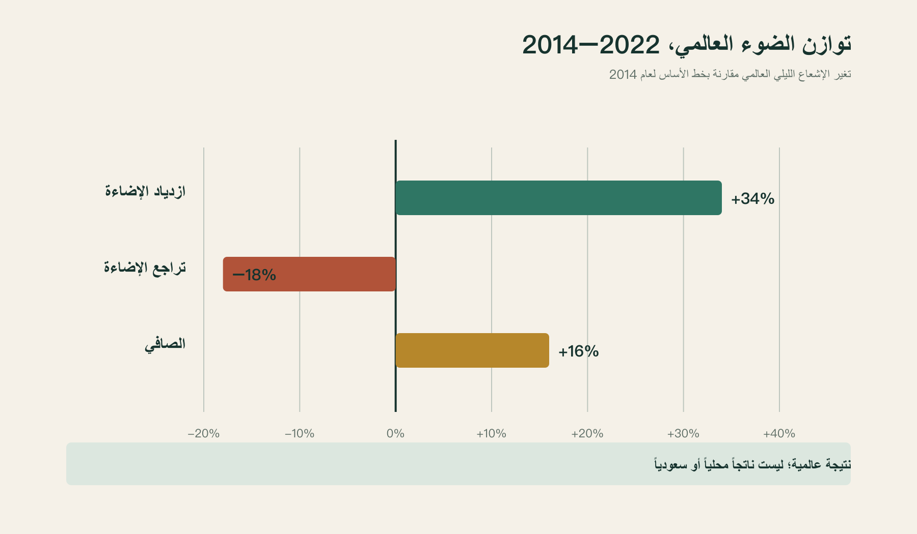 تفكيك تغير الإضاءة الاصطناعية عالميًا بين 2014 و2022