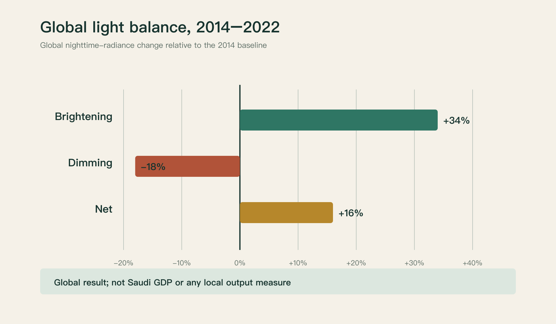 Decomposition of global artificial-light change between 2014 and 2022