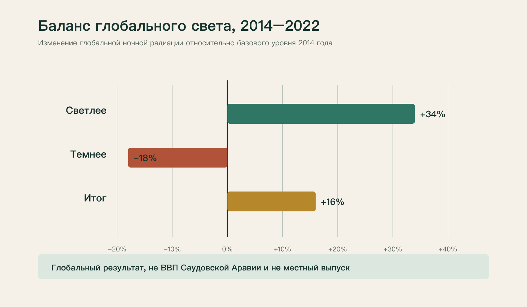 Разложение изменения искусственного освещения в мире с 2014 по 2022 год