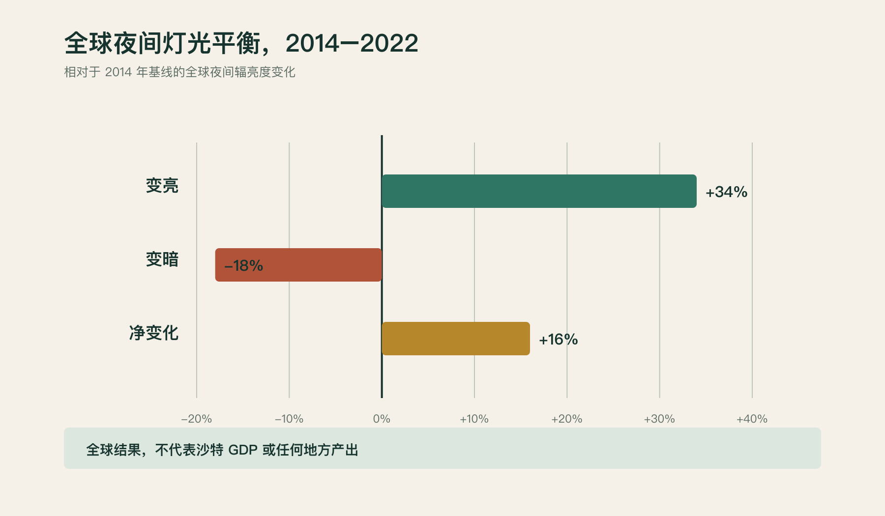 2014至2022年全球人工照明变化的分解