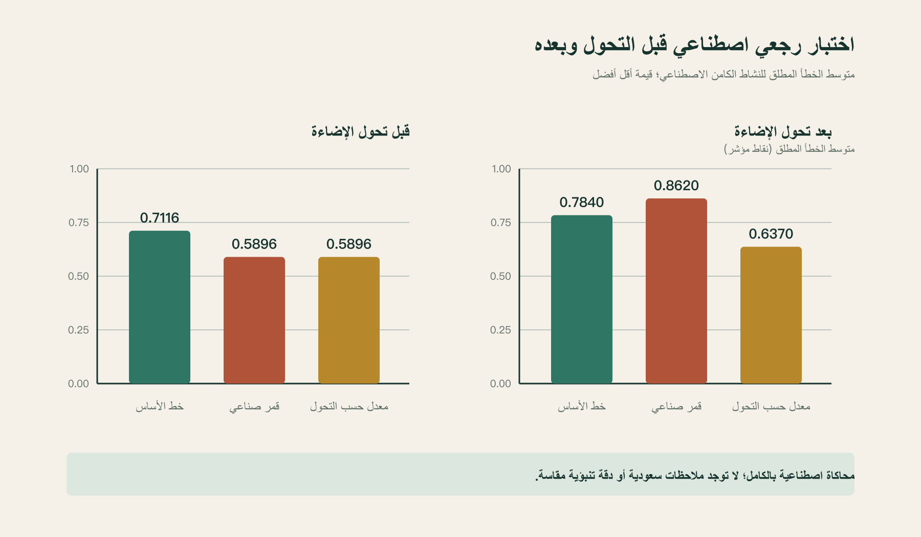 مقارنة أخطاء ثلاثة نماذج قبل وبعد تغير تقنية الإنارة في محاكاة اصطناعية
