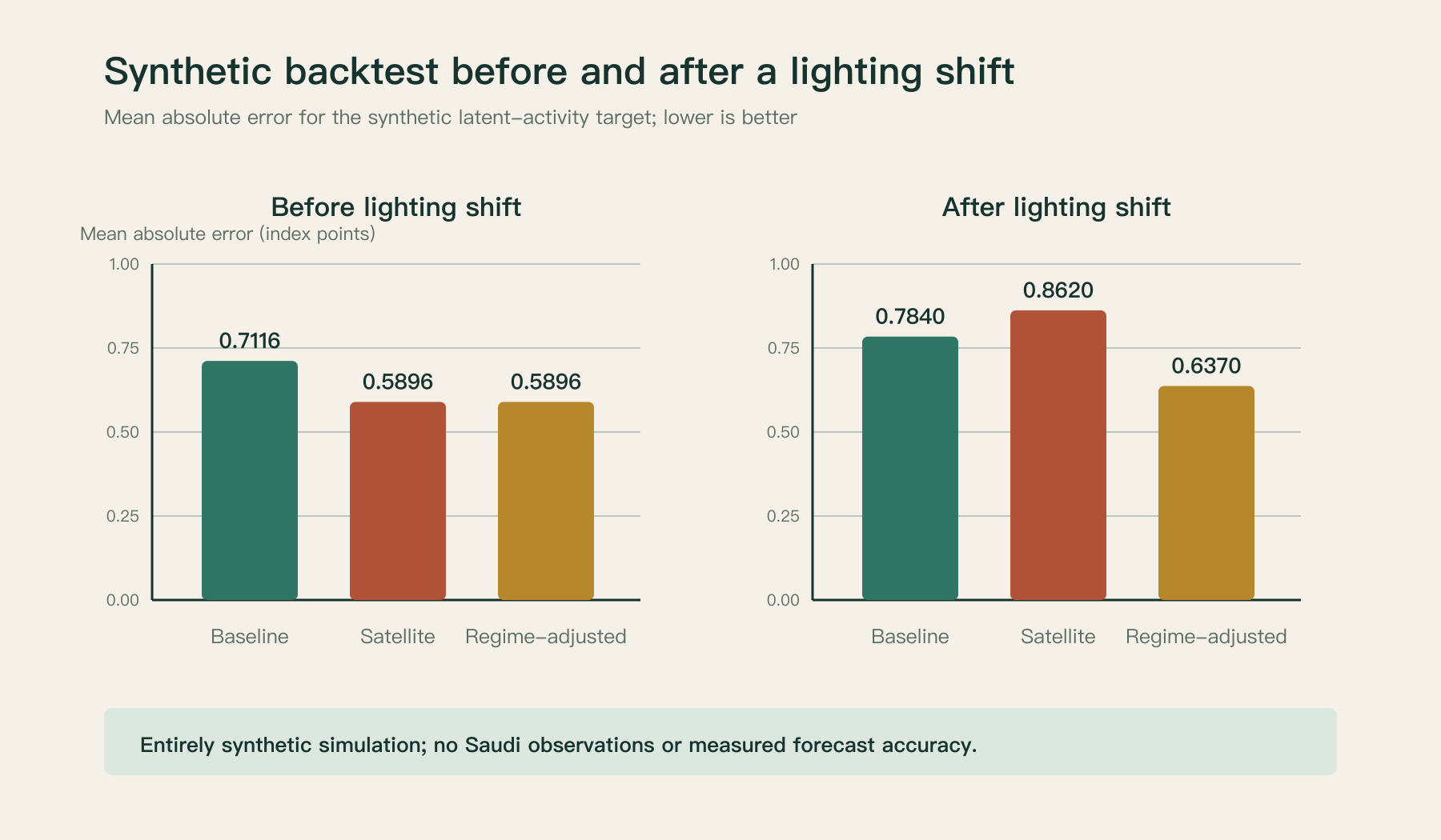 Results of the two-stage synthetic backtest