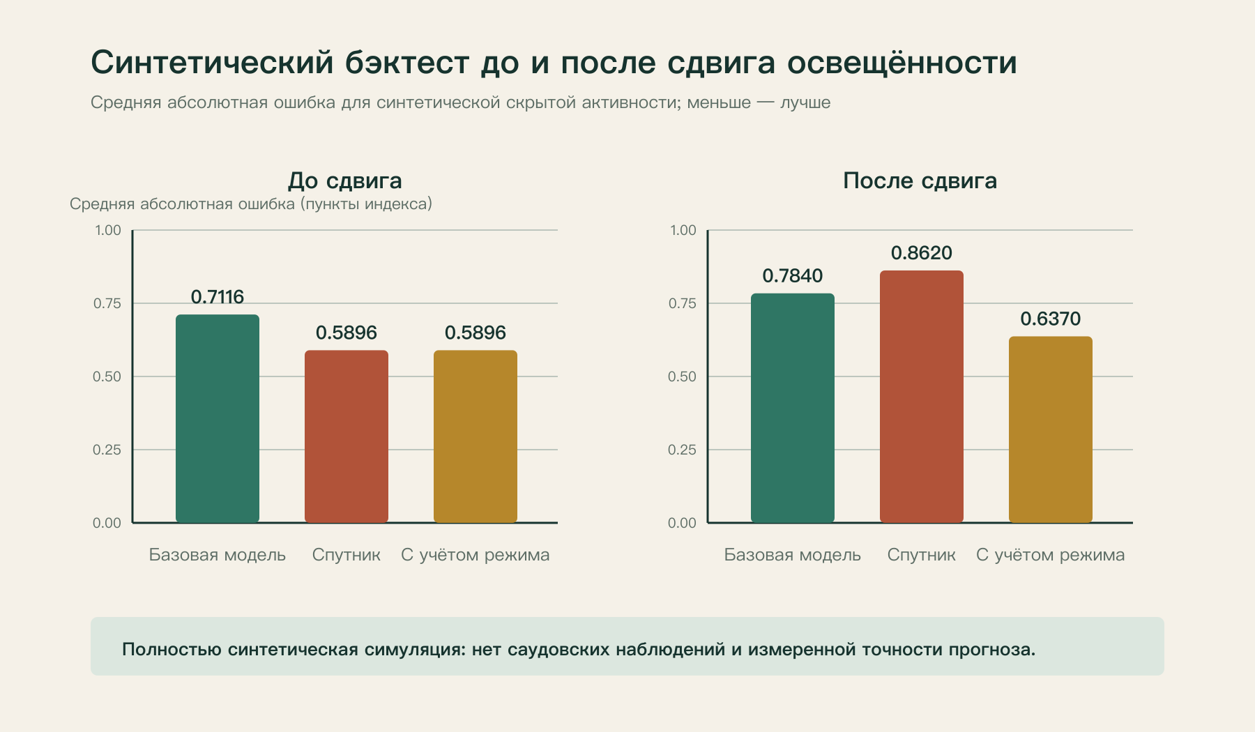 Сравнение ошибок трёх моделей до и после смены технологии освещения в синтетической симуляции