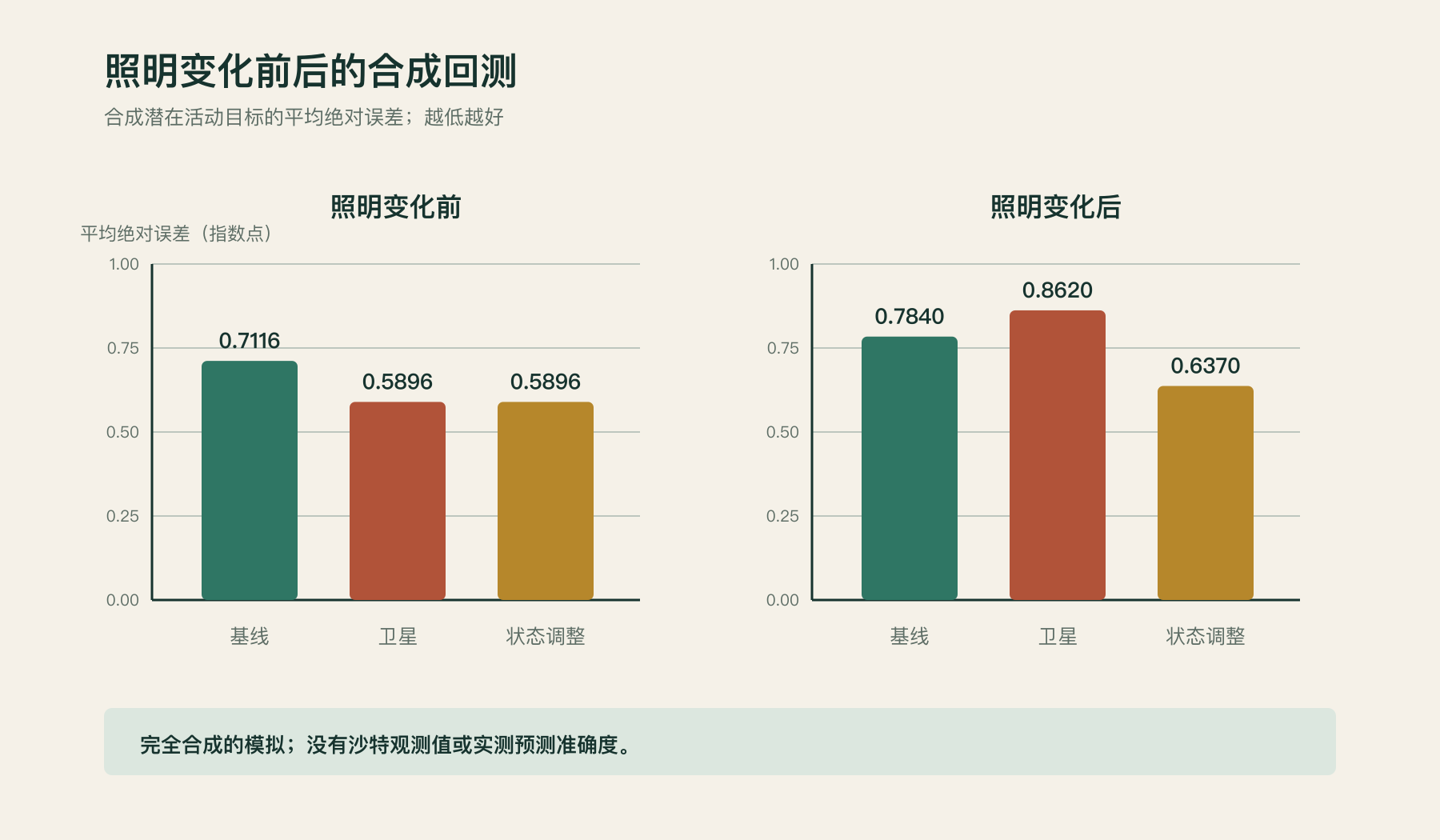 两阶段合成回测结果